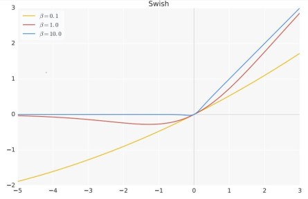 activation function neural networks swish