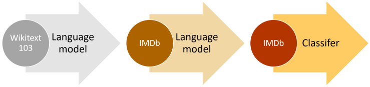 Universal Language Model Fine Tuning ulmfit for text classification