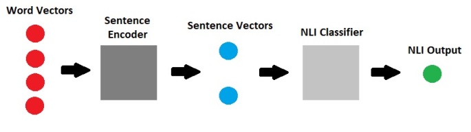 InferSent supervised learning of sentence embeddings