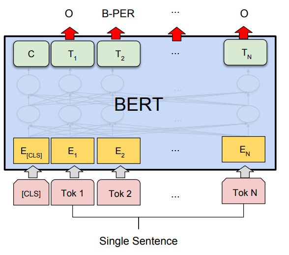 BERT explained introduction working faq